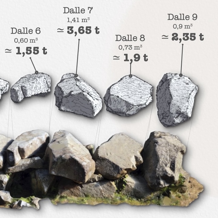 Relevé photogrammétrique 3D de l'allée couverte de Mélus et pesée de ses dalles